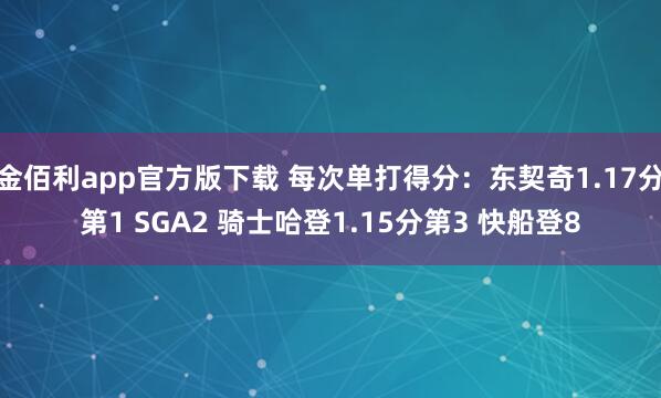 金佰利app官方版下载 每次单打得分：东契奇1.17分第1 SGA2 骑士哈登1.15分第3 快船登8
