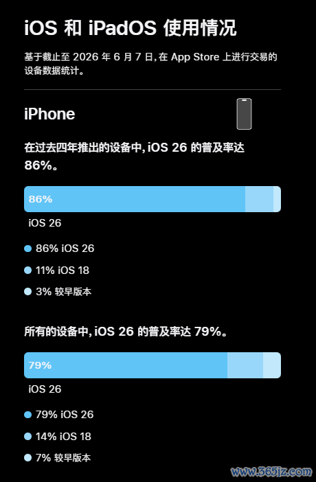 iOS 27发布 苹果晒iOS 26升级率：79%的iPhone已升级 不足iOS 18