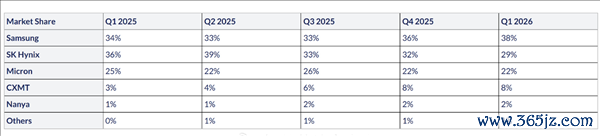 中国存储比巨头低廉不存在的!Q1公共DRAM、NAND销售额:长鑫、长存杀入前五